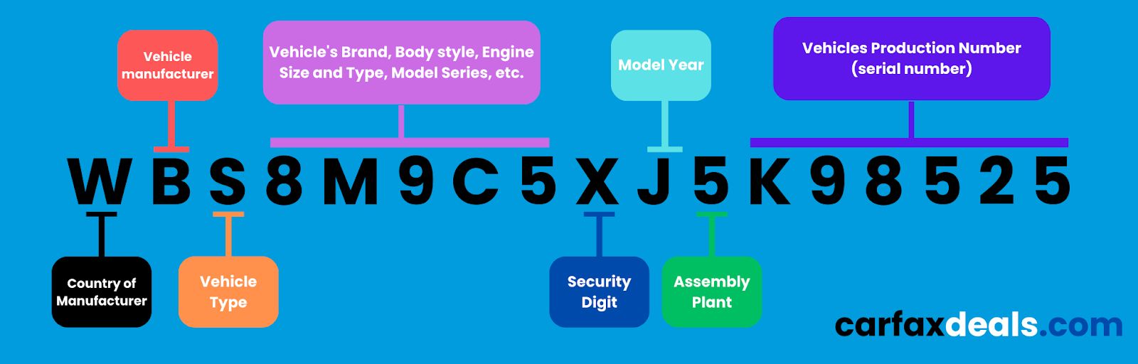 VIN number breakdown chart showing WMI, VDS, and VIS sections for decoding a vehicle's year, brand, and serial number